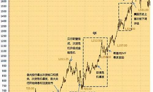 伦敦金价格涨跌分析_伦敦金价格最新走势