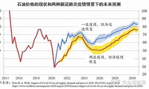 低油价下如何实现能源的可持续发展_低油价对天然开发