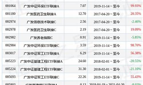 广发医疗基金价格_广发医疗基金价格走势