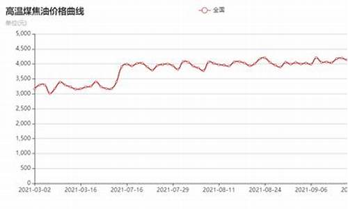 山西高温煤焦油价格走势_2020山西今天煤焦油价格