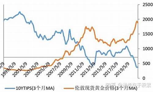 金价与实际利率_实际金价与实际金价收益率