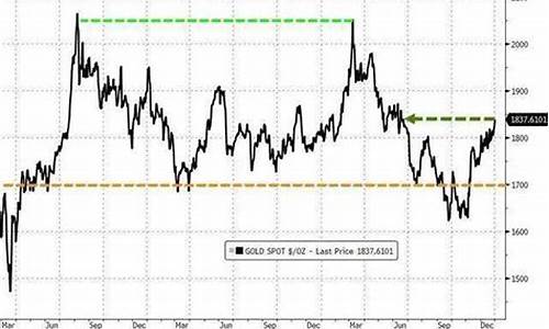 国际金价1660预测_国际金价热议