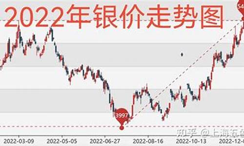 国际银价未来走势_国际银价滞后金价