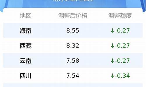 今日福建92油价多少钱一升_福建今天92油价表