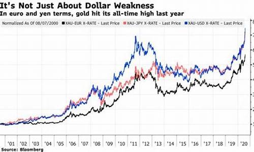 黄金价格2000美元_金价突破2000美元是什么概念