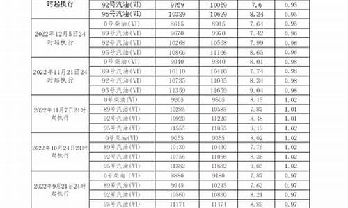 发改委柴油价格查询_发改委柴油零售价格查询