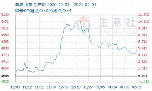 7月12号柴油价格调整_7月十二号柴油价