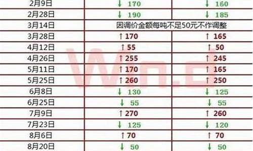 3月5号成品油价格表_3月3日成品油价格调整最新消息