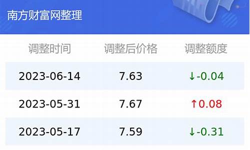 昆明最近油价表查询_昆明最近油价表查询最新