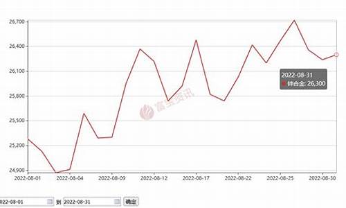 2016锌合金价格走势分析_2016锌合金价格走势