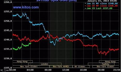 金价实时走势预测_实时金价涨易方达就跌