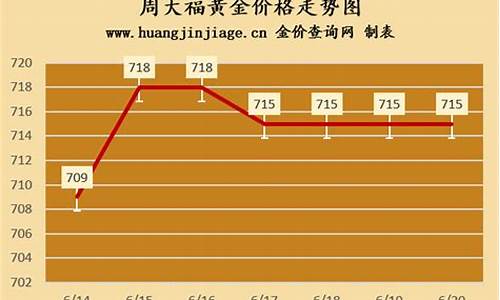 武汉周大福黄金多少钱一克_武汉今天周大福金价