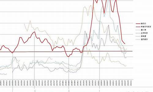 周期基金价格走势图_周期基金价格走势