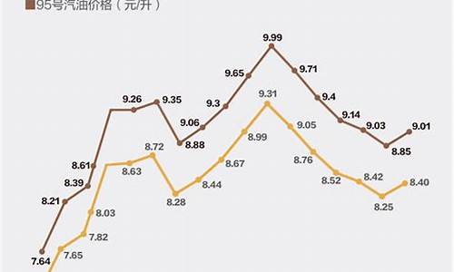 2015油价涨跌表_2015油价多少钱一升