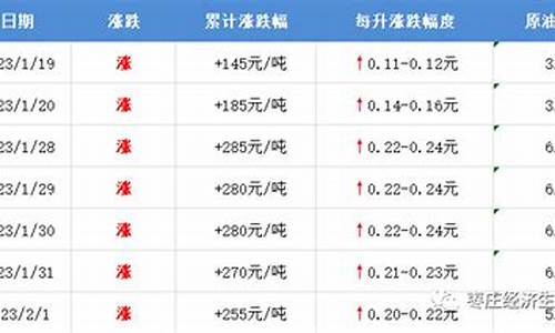 2017枣庄油价_枣庄油价调整最新消息