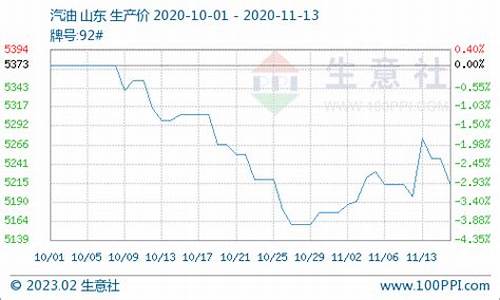 兴安盟石油价格走势_兴安盟中石油价格