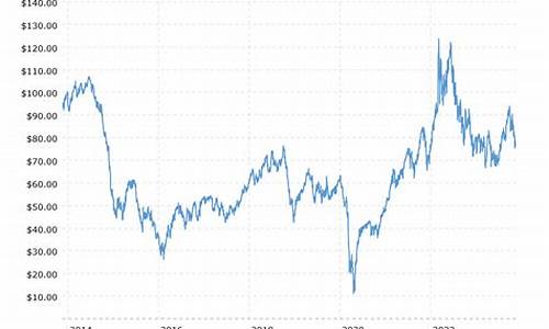 美国原油价格走势_wti美国原油价格实时