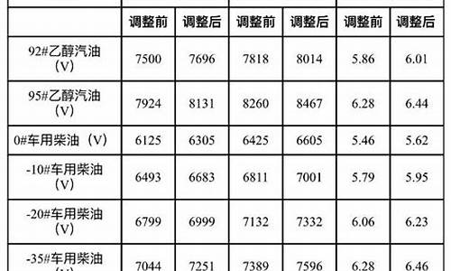 大连最新油价柴油价格查询_大连最新油价柴油价格