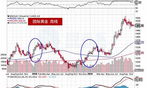 未来黄金价格走势最新消息分析_未来黄金价格走势最新消息分析图