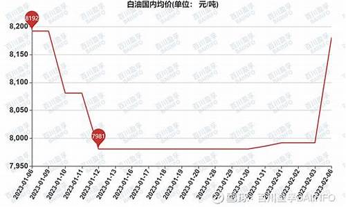 白银工业用油价格走势_白银工业用油价格走势图