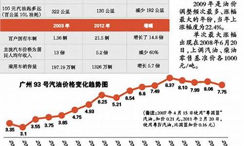 广州油价最高历史_今年广州油价历史