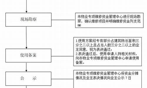 湘潭维修基金价格_湘潭维修基金缴纳标准2019