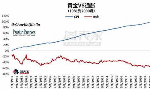 金价能跑赢通胀么_金价能对抗通胀吗