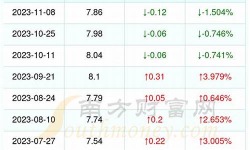 11月1日油价调整最新消息_202111月1油价