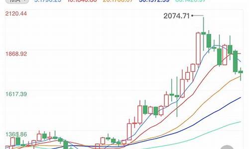 金价1208走高_2020金价高点