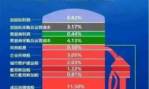 中国油价飙升_中国油价从低到高