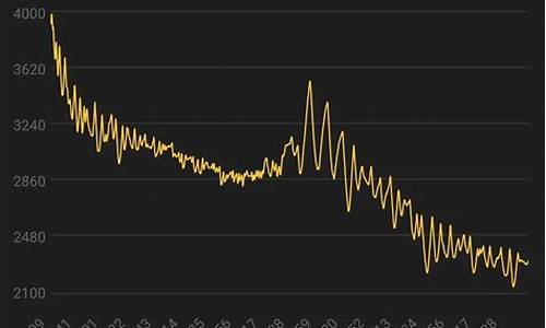 魔兽世界金价走势_魔兽世界金价走势图
