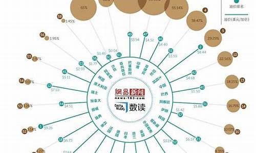 全球油价排行_全球油价负担排名