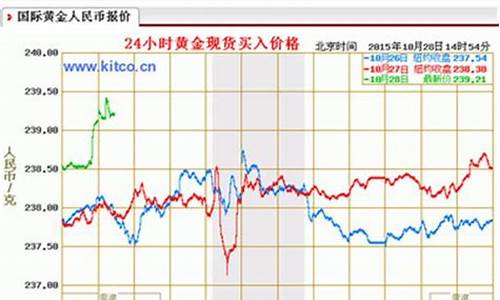 金价最新走势预测_金价实时行情2023年最新消息