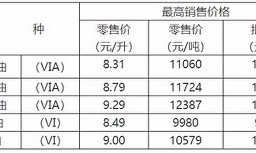 重庆明天油价_重庆下周油价调整情况