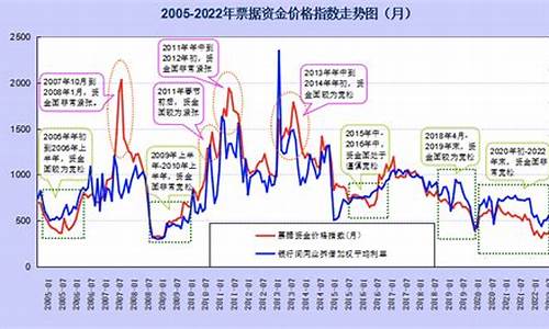 资金价格走势因素_资金价格走势因素图