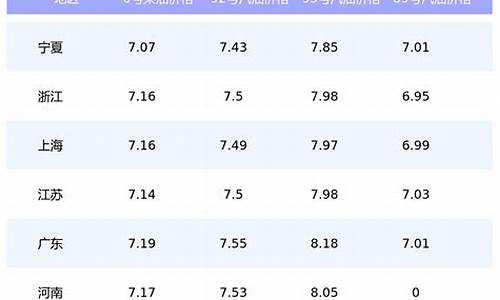 2016年油价最低是多少一升_2016年6月油价调整