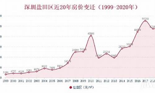 深圳房价金价走势_今日深圳房价