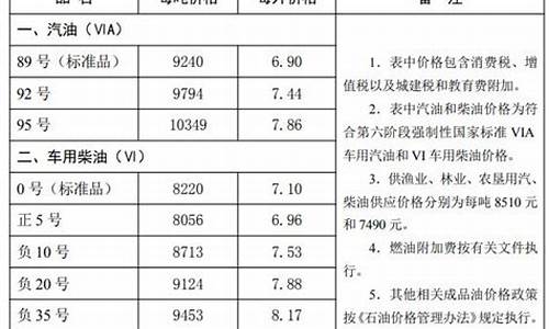 唐山油价今日哪里优惠_唐山油价最新2022