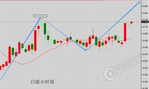 金价回调原因_金价高位反弹节奏