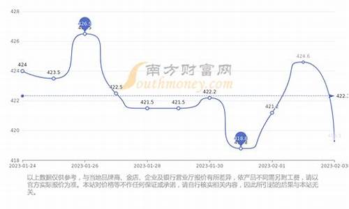 基础金价与银行金价一样吗_基础金价和黄金价格的区别