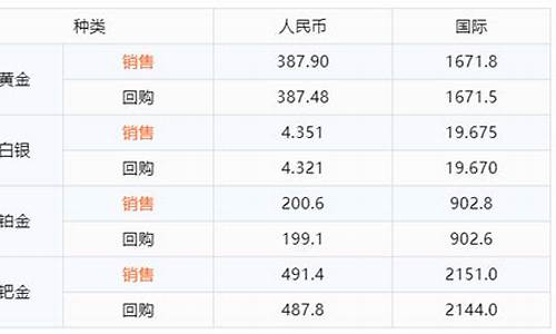 融通金金价几点开始波动_融通金金价今日金价大盘