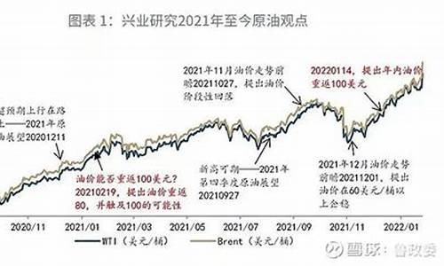 去年100美元油价是多少_去年100美元油价