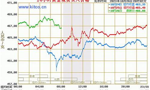 中国金价5年新高_中国近几年金价价格