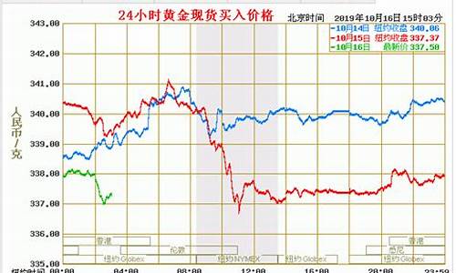 最新黄金价钱_最新黄金价钱走势图