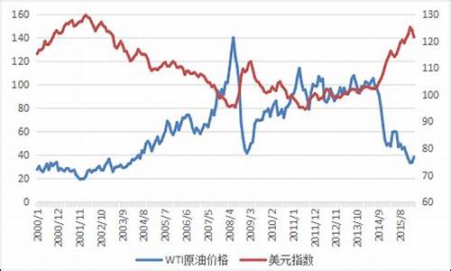 原油对冲基金价格走势_原油对冲基金价格