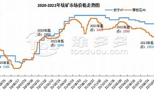 金属钛金价格走势图最新_金属钛金价格走势