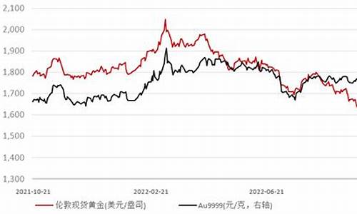 英国黄金价格走势图_英国国际金价冲突