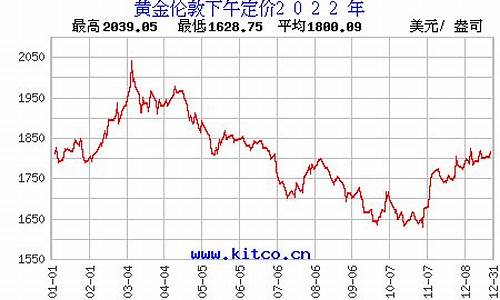 历史金价最高2022年_历史金价最高点