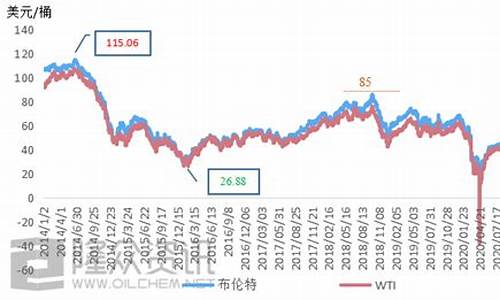 国家最新油价_国家油价实时行情