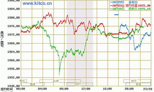 金价 2008_国际金价2008年